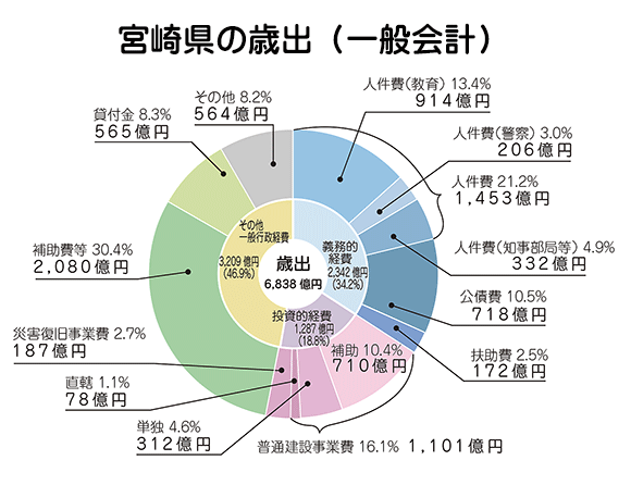 歳出