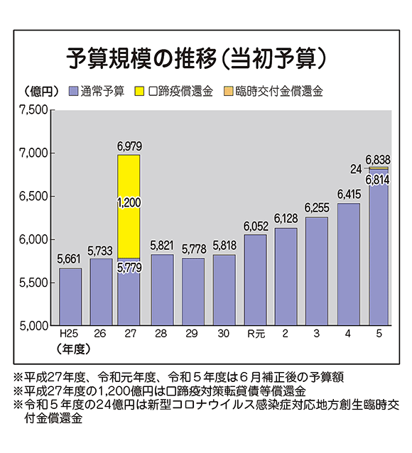 予算規模の推移