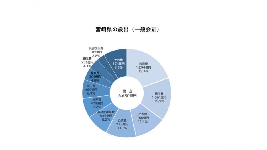 宮崎県の歳出（一般会計）