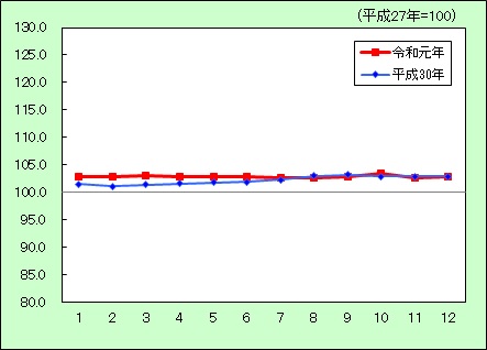 消費者物価指数（保健医療）の推移のグラフ