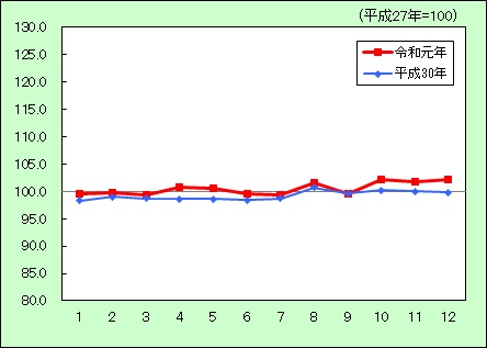 消費者物価指数（教養娯楽）の推移のグラフ