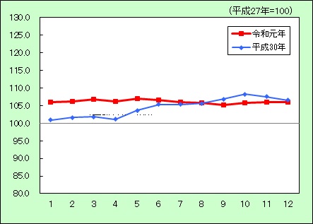 消費者物価指数（別掲・エネルギー）の推移のグラフ