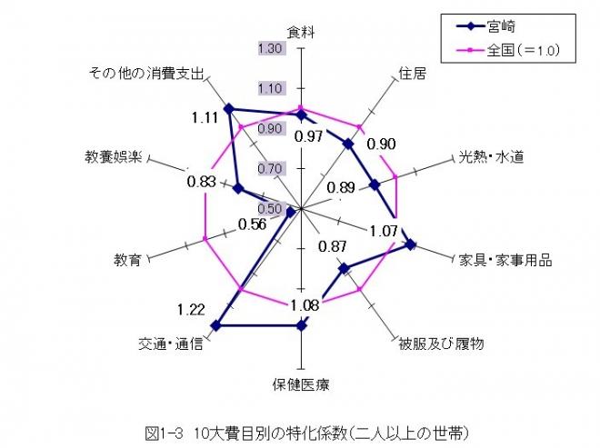 図1-3