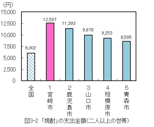 図3-2