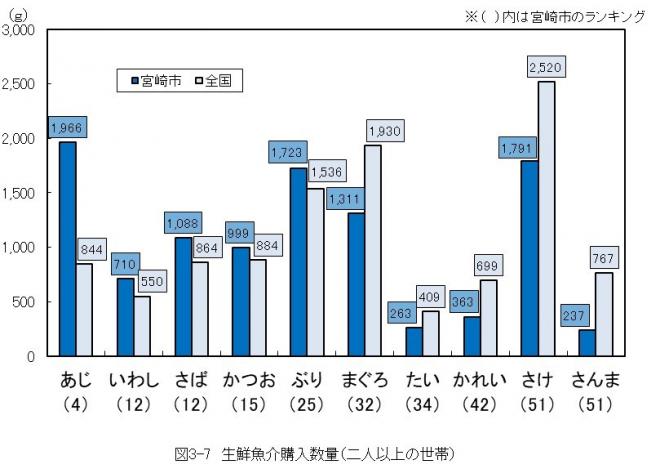 図3-7