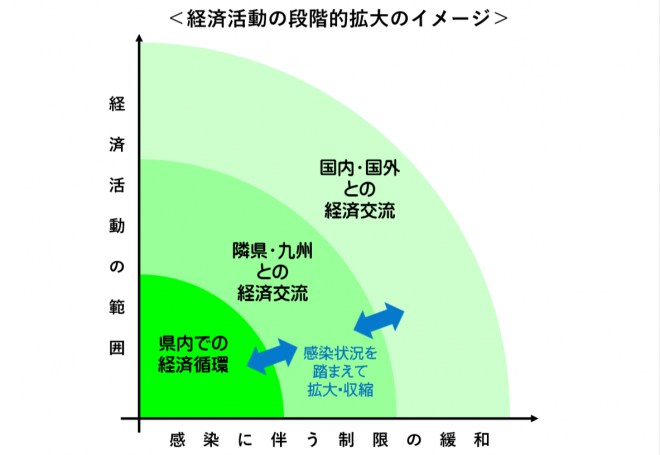 経済活動の段階的拡大