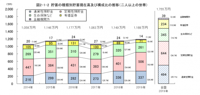 （図2-1-2）貯蓄の種類別貯蓄現在高及び構成比の推移（二人以上の世帯）