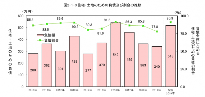 （図2-1-3）住宅・土地のための負債及び割合の推移