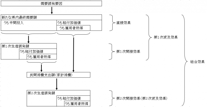 経済波及効果のイメージ