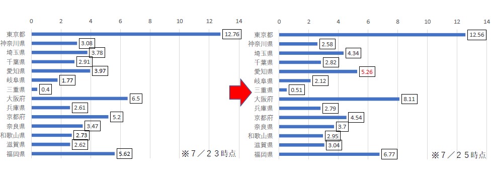 直近一週間の人口10万人あたりの感染者数