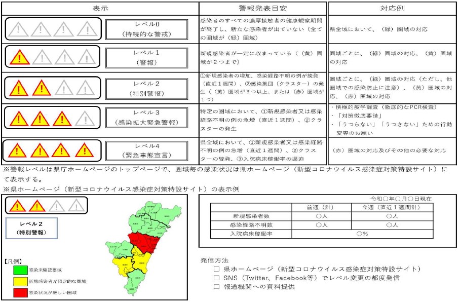 警報レベル（表）