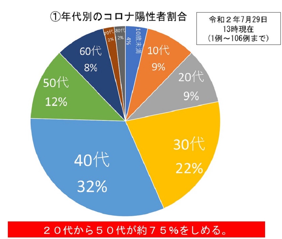 年代別のコロナ陽性者の割合