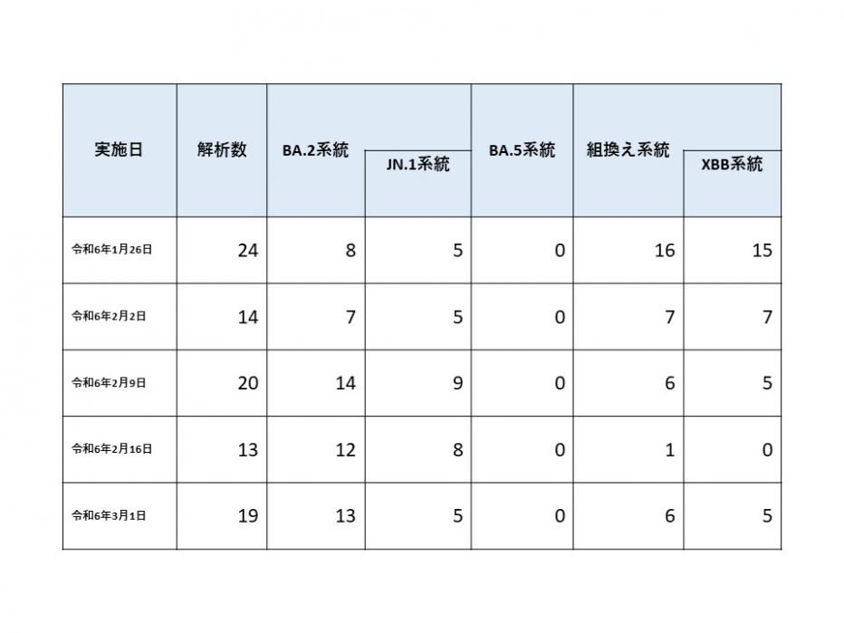 変異株のゲノム解析結果