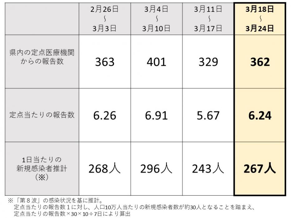 宮崎県内の定点医療機関からの報告数