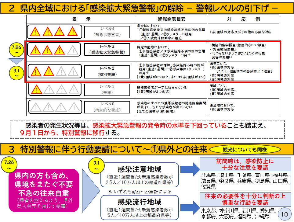 県内全域における「感染拡大緊急警報」の解除-警報レベルの引下げ-