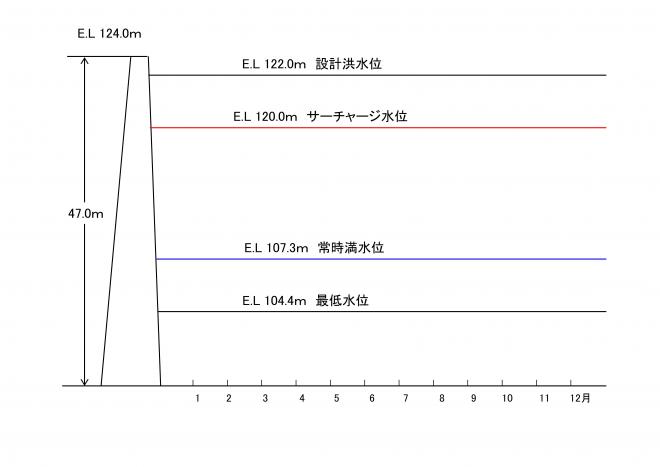 貯水池容量配分図2