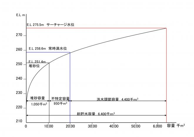 貯水池容量配分図1