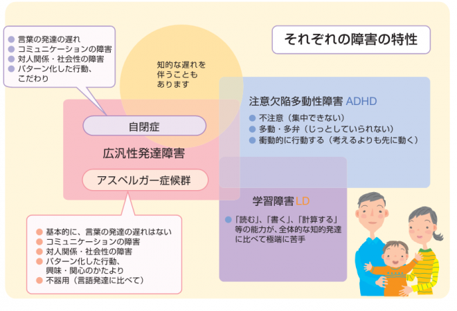 発達障がいの種類