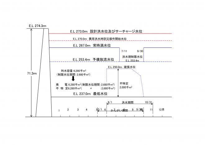 貯水池容量配分図2