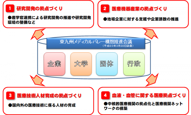 拠点づくり