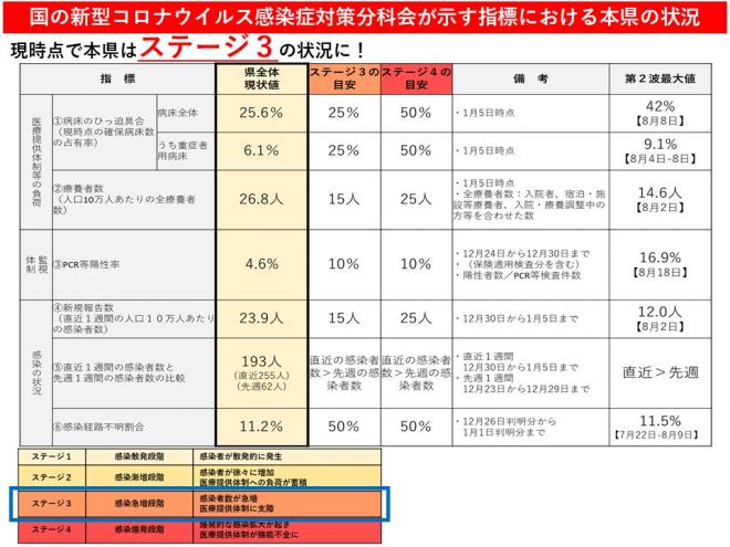 現時点で本県は、ステージ3の状況に！