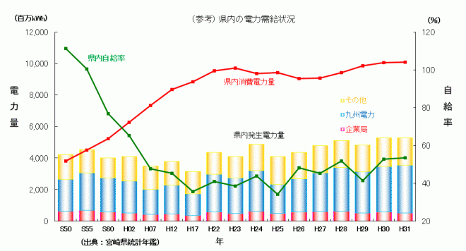 県内の電力需給状況の図