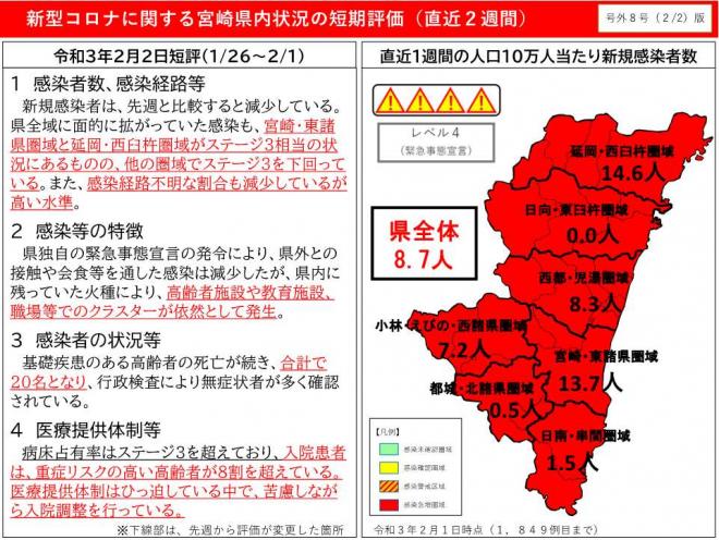 宮崎・東諸方圏域と延岡・西臼杵圏域がステージ3相当。他の圏域でステージ3を下回る。高齢者施設や教育施設、職場でのクラスターが依然として発生。高齢者の死亡者が合計20名。入院患者は重傷リスクの高い高齢者が8割。