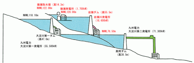 大淀川水系_河川縦断図