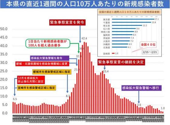 2月15日から21日までの間は、10万人あたりの感染者数が全国40位