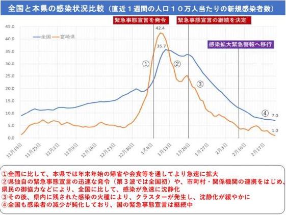 全国と本県の感染状況比較の図