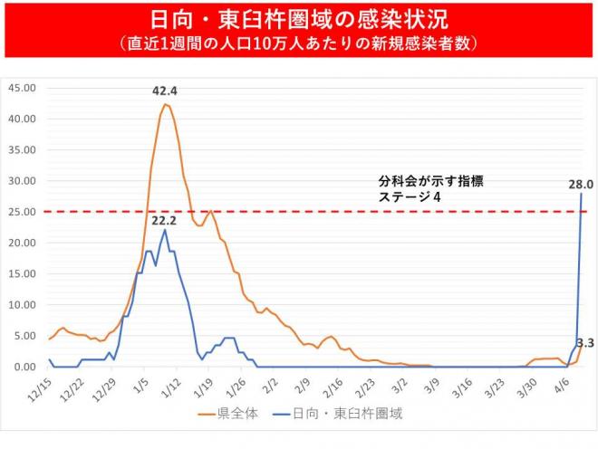 分科会が示す指標ステージ4に到達