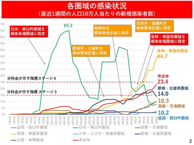 各圏域の感染状況の図