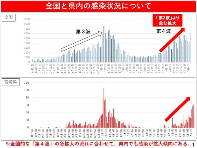 全国と県内の感染状況についての図