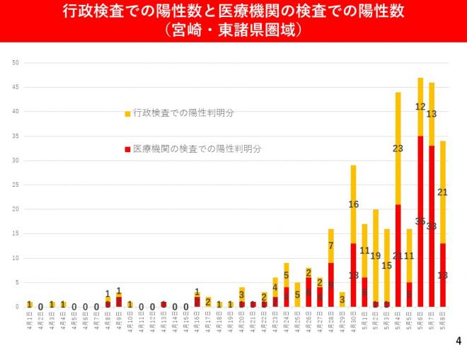 行政検査での陽性数と医療機関の検査での陽性数（宮崎・東諸県圏域）の図