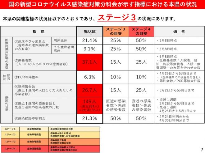 国の新型コロナウイルス感染症対策分科会が示す指標における本県の状況の図