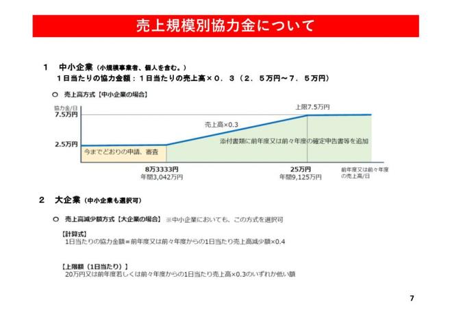 売上規模別協力金についての図