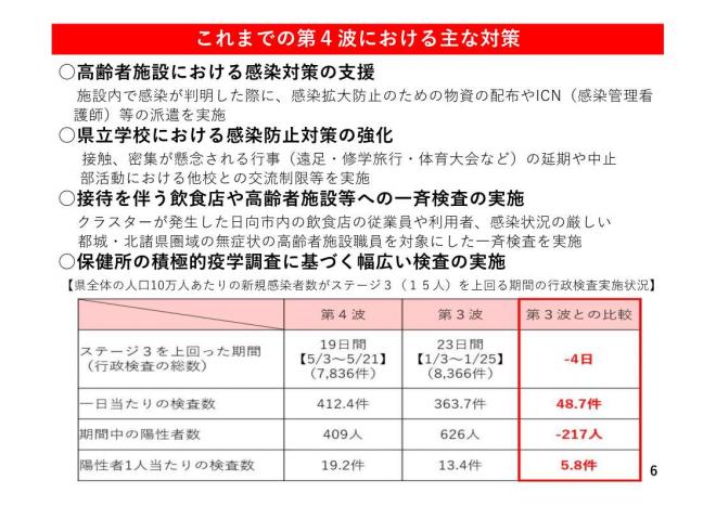 これまでの第４波における主な対策の図