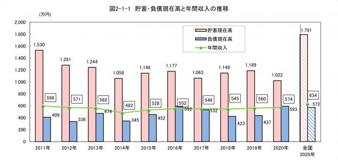 貯蓄等推移