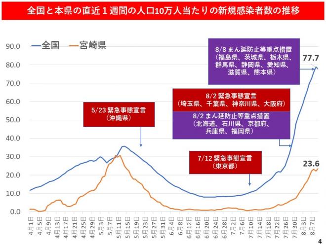 全国と本県の直近1週間の人口10万人当たりの新規感染者数の推移の図