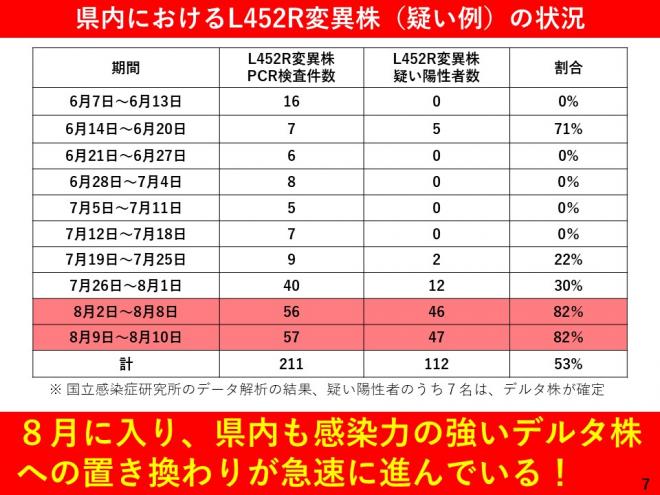 県内におけるL452R変異株（疑い例）の状況の図