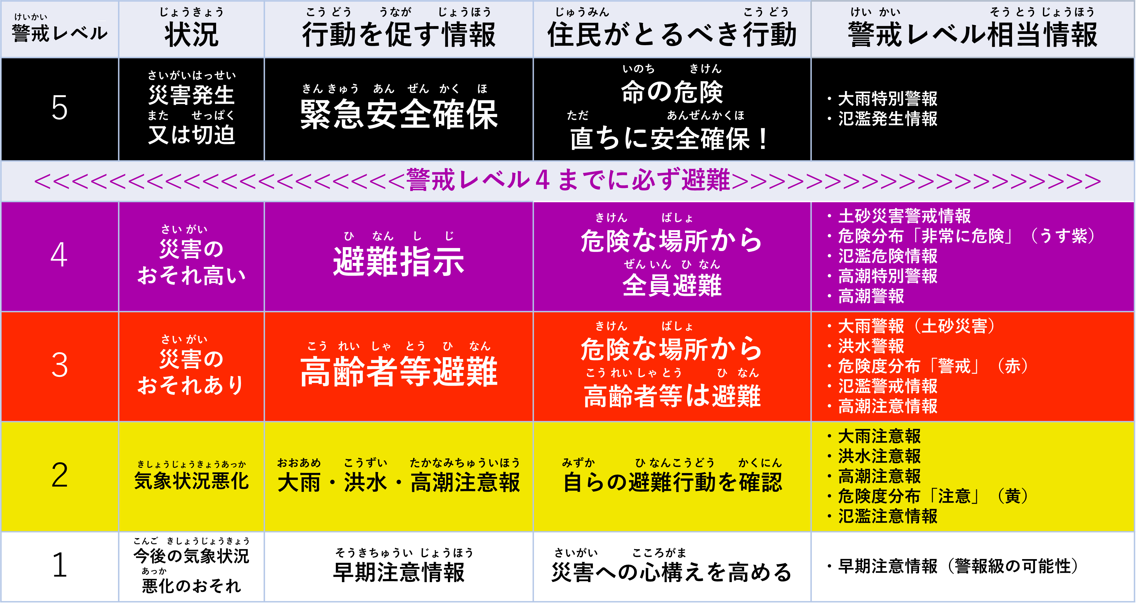 警戒レベル5は緊急安全確保、命の危険。警戒レベル4は避難指示、全員避難。警戒レベル3は高齢者等避難、高齢者等は避難。