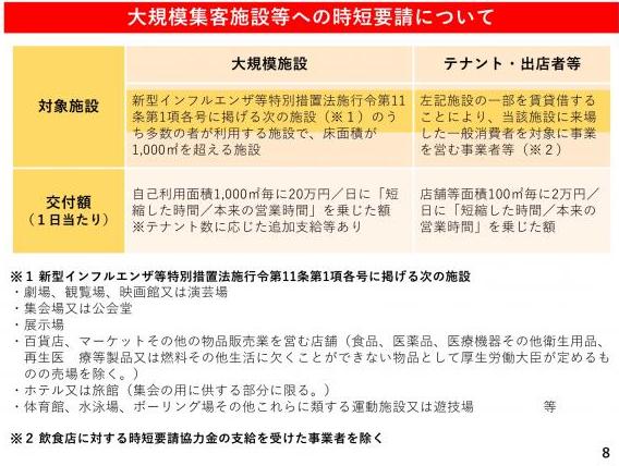 大規模集客施設等への時短要請についての図