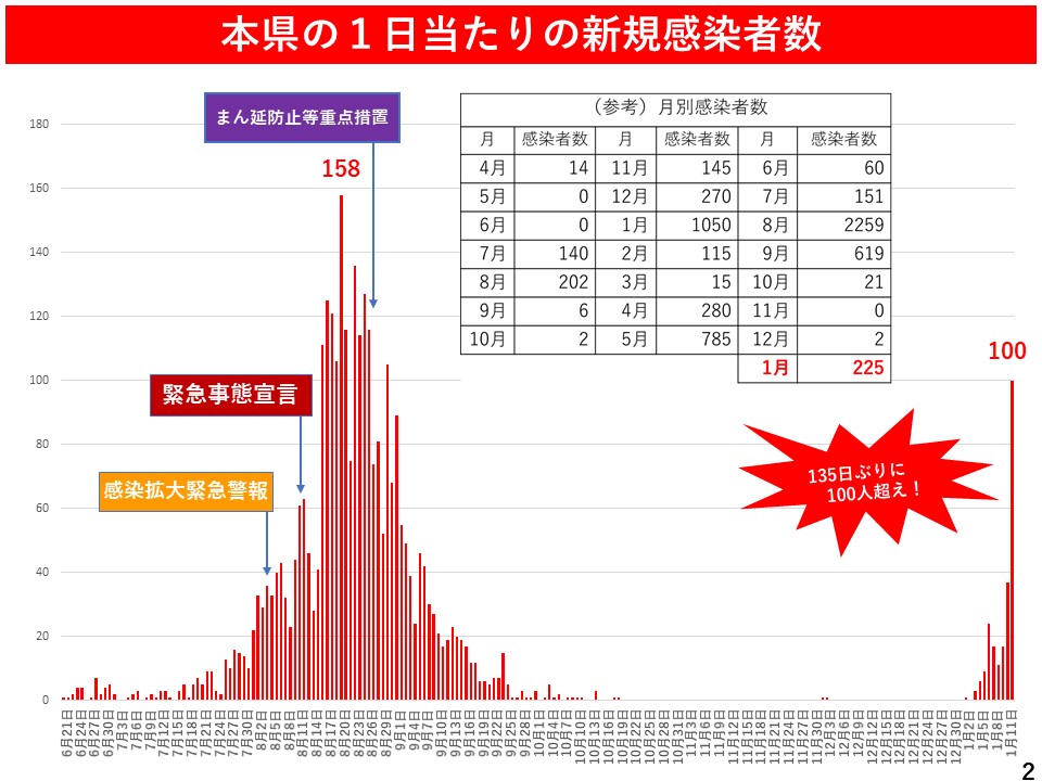 本県の1日当たりの新規感染者数