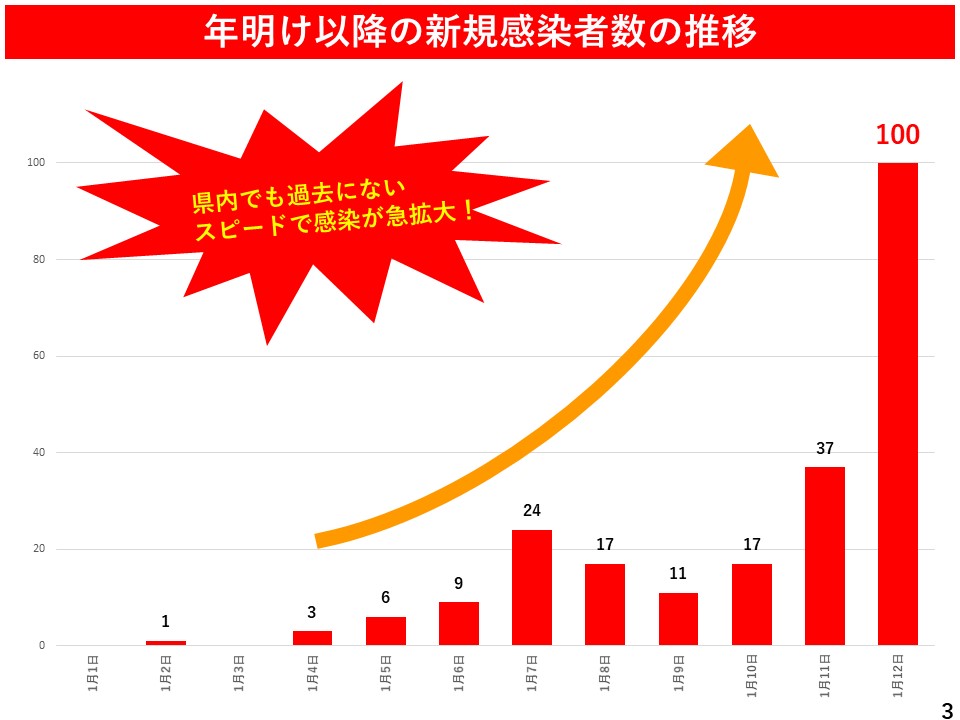 年明け以降の新規感染者数の推移