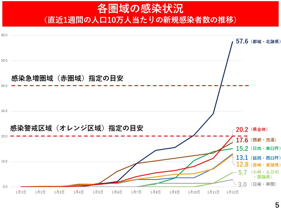 各圏域の感染状況