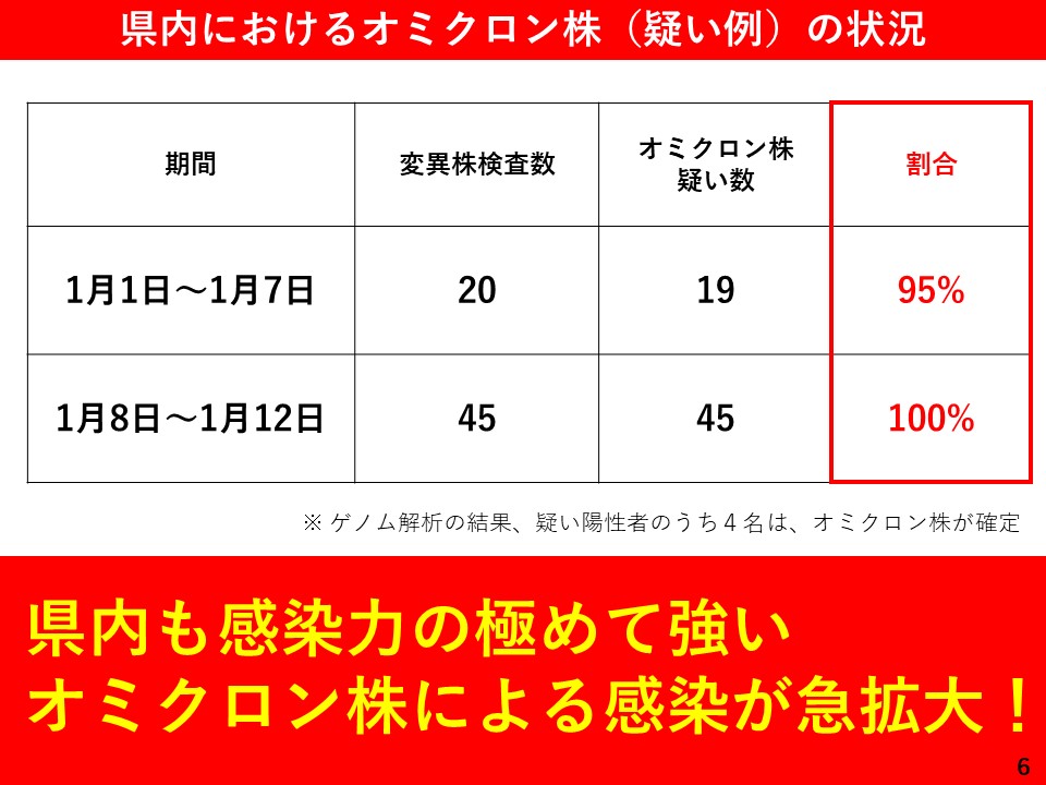 県内におけるオミクロン株（疑い例）の状況