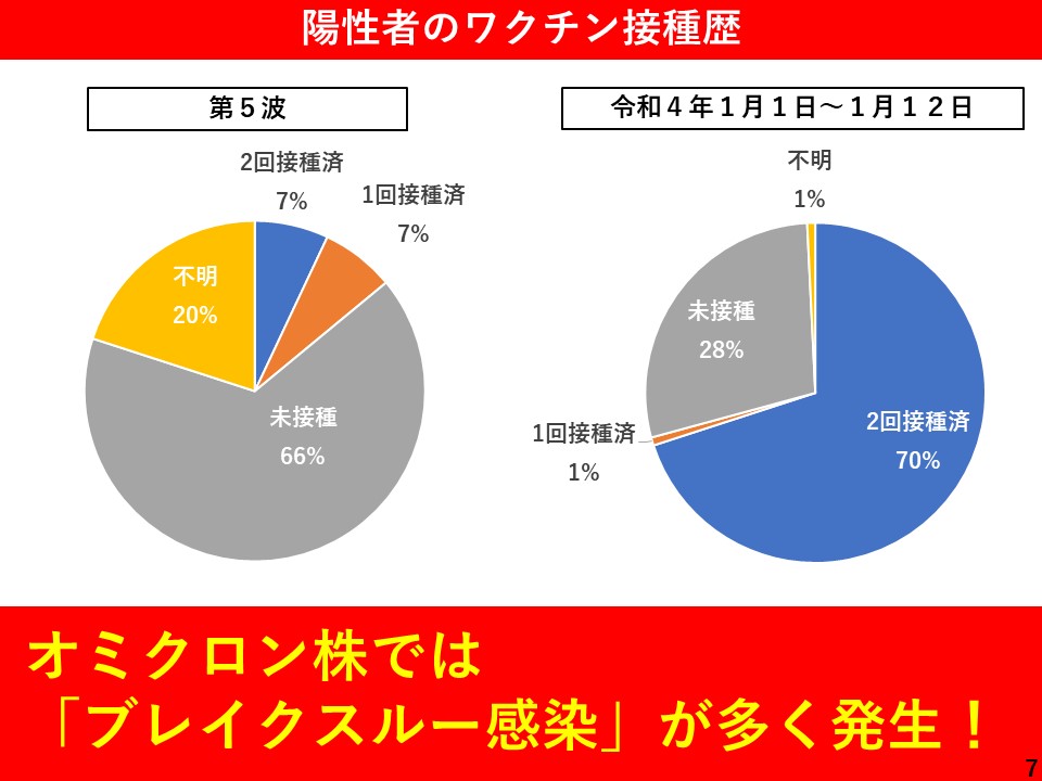 陽性者のワクチン接種歴