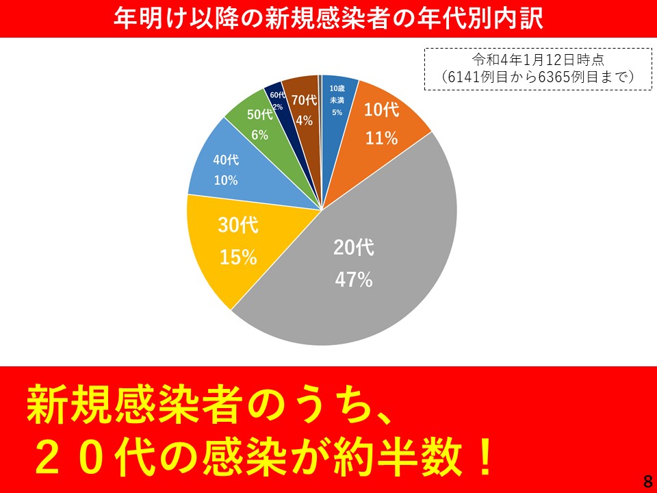 年明け以降の新規感染者の年代別内訳