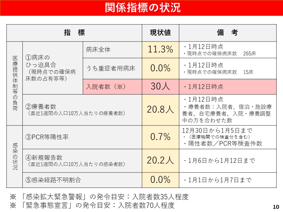 関係指標の状況