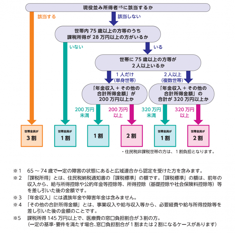 窓口負担2割判定フロー